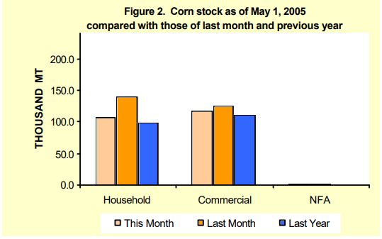 Figure 2 Corn Stock as of May 1, 2005