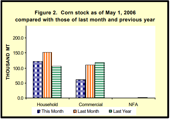 Figure 2 Corn Stock as of May 1, 2006