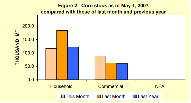 Figure 2 Corn Stock as of May 1, 2007