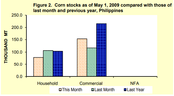 Figure 2 Corn Stock as of May 1, 2009