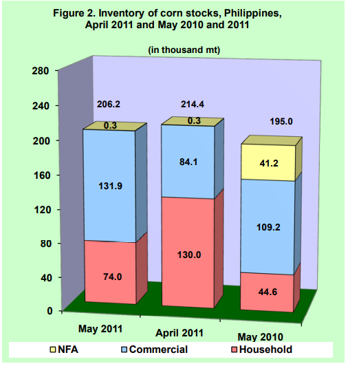 Figure 2 Inventory Rice Stocks April 2011 and May 2010 and 2011