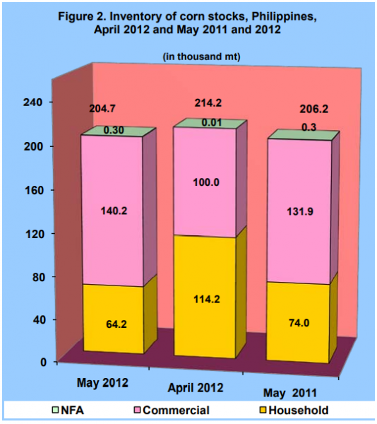 Figure 2 Inventory Rice Stock April 2012 and May 2011 and 2012