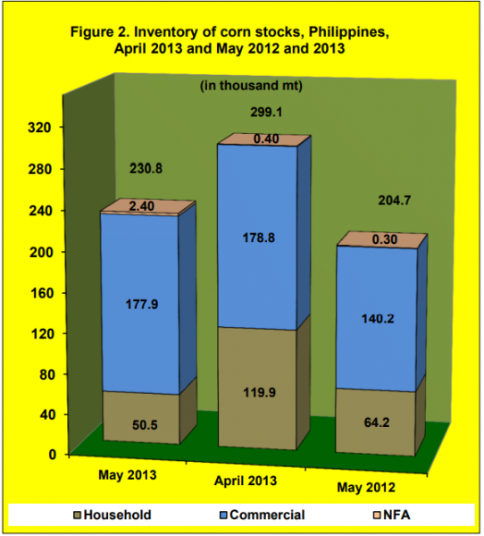 Figure 2 Inventory Rice Stock April 2013 and May 2012 and 2013