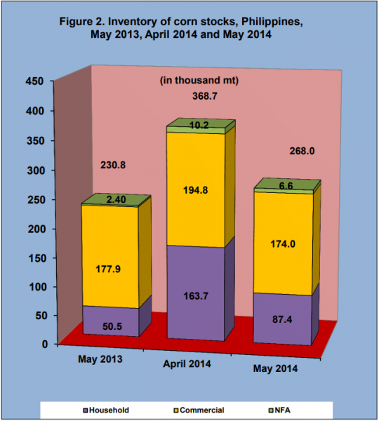 Figure 2 Inventory Rice Stock May 2013, April 2014 and May 2014