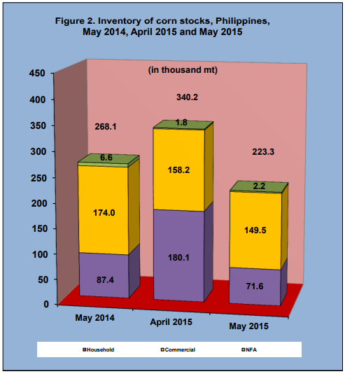 Figure 2 Inventory Rice Stock May 2014, April 2015 and May 2015
