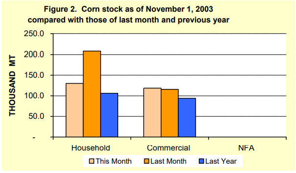 Figure 2 Corn Stock as of November 1, 2003