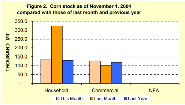 Figure 2 Corn Stock as of November 1, 2004