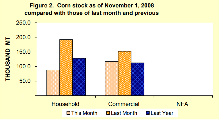 Figure 2 Corn Stock as of November 1, 2008