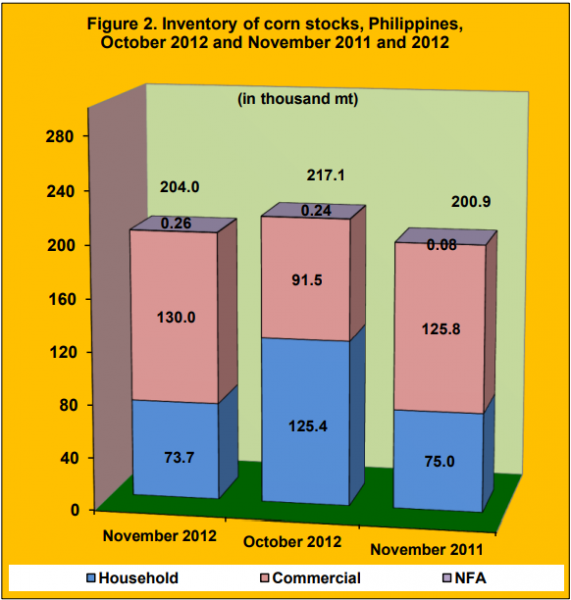 Figure 2 Inventory Rice Stock October 2012 and November 2011 and 2012