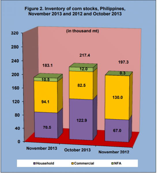 Figure 2 Inventory Rice Stock November 2013 and October 2012 and 2013