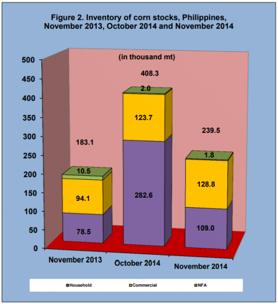 Figure 2 Inventory Rice Stock November 2013, October 2014 and November 2014