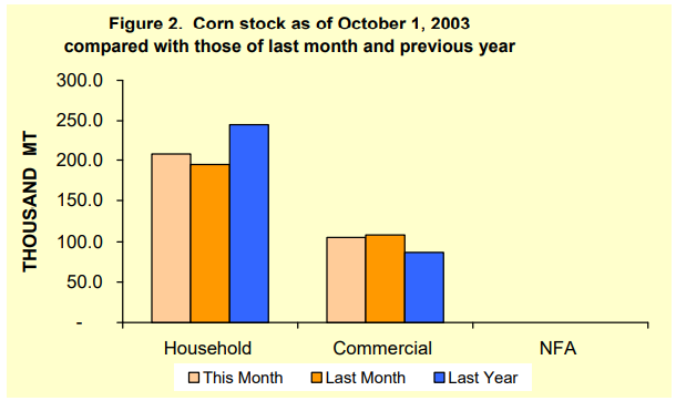 Figure 2 Corn Stock as of October 1, 2003