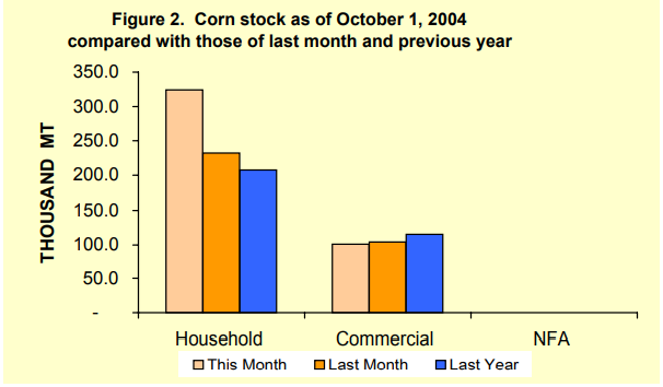 Figure 2 Corn Stock as of October 1, 2004