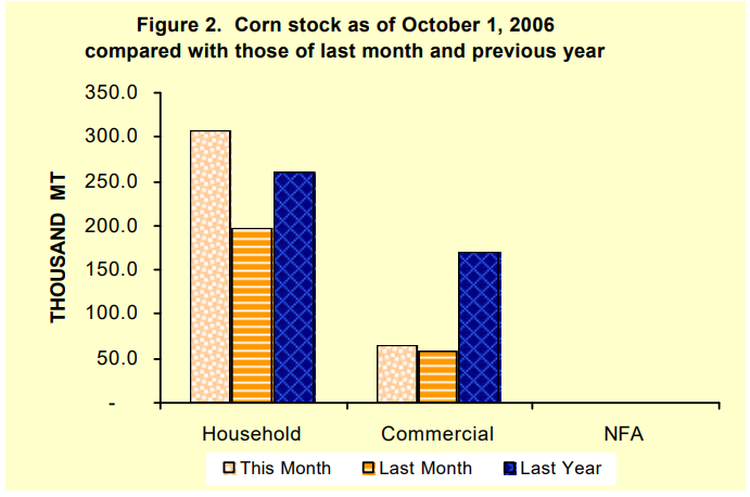 Figure 2 Corn Stock as of October 1, 2006