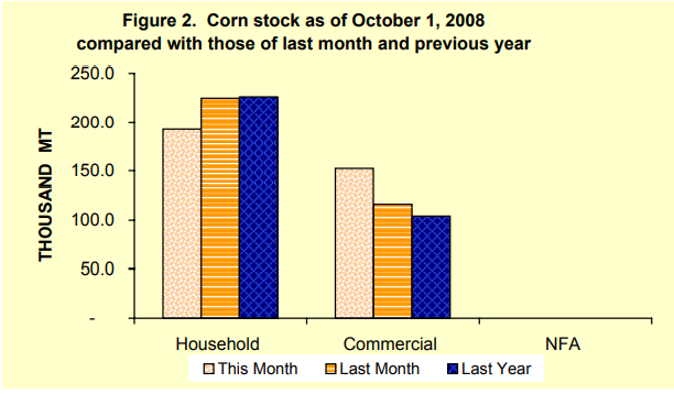 Figure 2 Corn Stock as of October 1, 2008