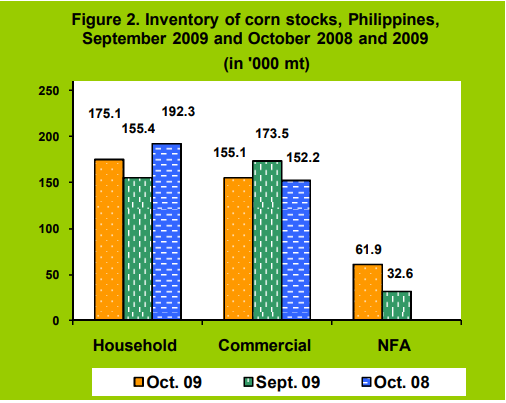 Figure 2 Inventory Rice Stocks September 2009 and October 2008 and 2009
