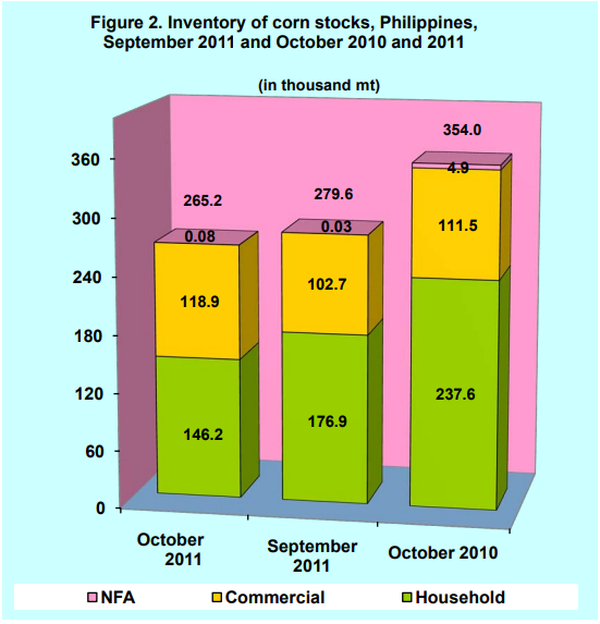  Figure 2 Inventory Rice Stocks September 2011 and October 2010 and 2011