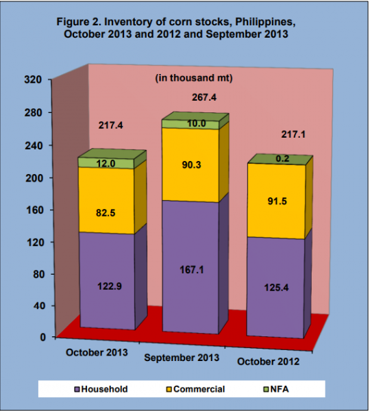 Figure 2 Inventory Rice Stock October 2013 and 2012 and September 2013