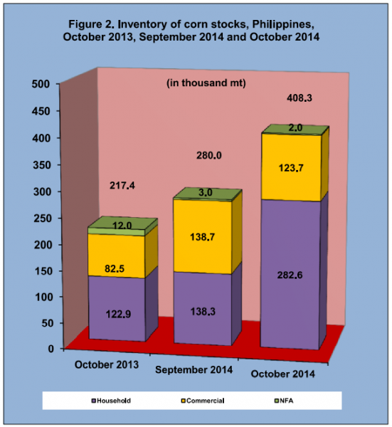 Figure 2 Inventory Rice Stock October 2013, September 2014 and October 2014