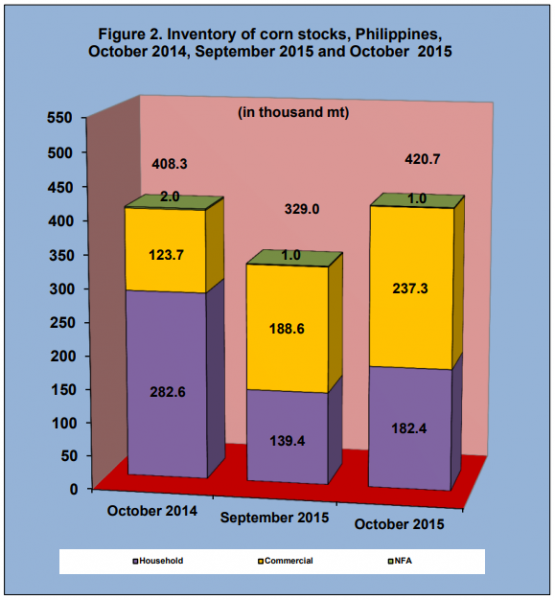 Figure 2 Inventory Rice Stock October 2014, September 2015 and October 2015