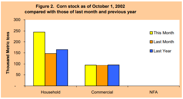 Figure 2 Corn Stock as of October 1, 2002
