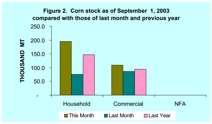 Figure 2 Corn Stock as of September 1, 2003