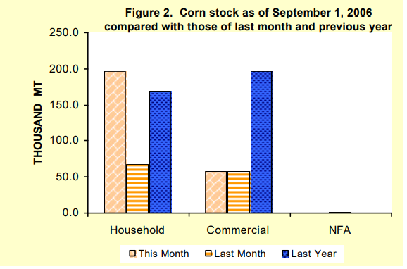 Figure 2 Corn Stock as of September 1, 2006