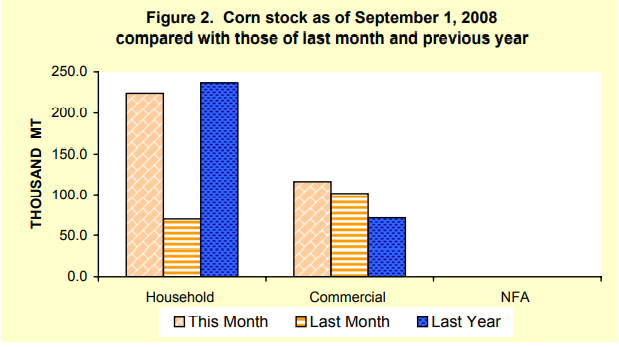 Figure 2 Corn STock as of SEptember 1, 2008
