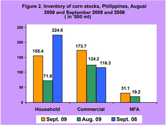 figure 2 Inventory of Rice Stocks August 2009 and September 2008 and 2009