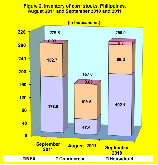 Figure 2 Inventory Rice Stocks August 2011 and September 2010 and 2011