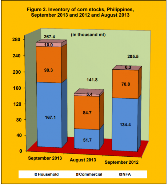 Figure 2 Inventory Rice Stock September 2013 and August 2012 and 2013