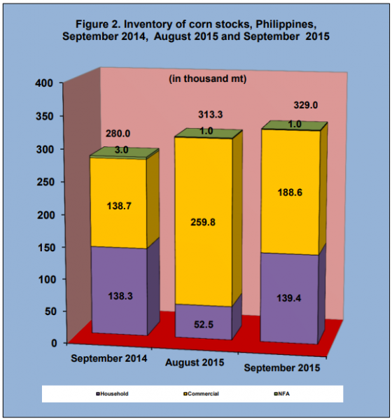 Figure 2 Inventory Rice Stock September 2014, August 2015 and September 2015
