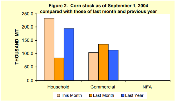 Figure 2 Corn Stock as of September 1, 2004