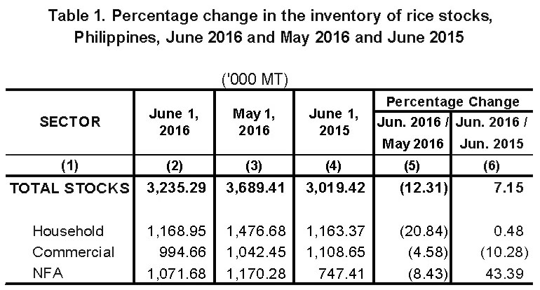 Table 1 Percentage Change Inventory of Rice Stocks  June 2015, May 2016 and June 2016