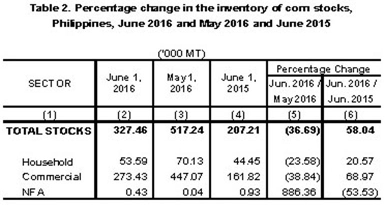 Table 2 Percentage Change Inventory of Rice Stocks  June 2015, May 2016 and June 2016