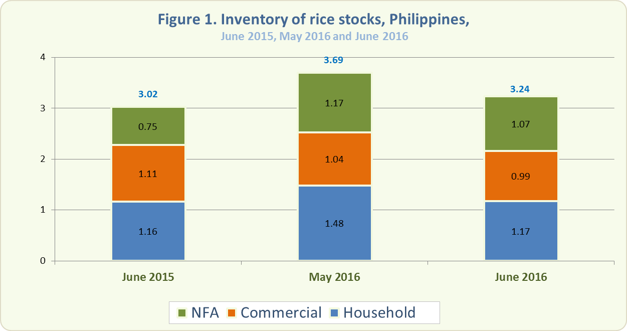 Figure 1 Inventory Rice Stocks June 2015, May 2016 and June 2016