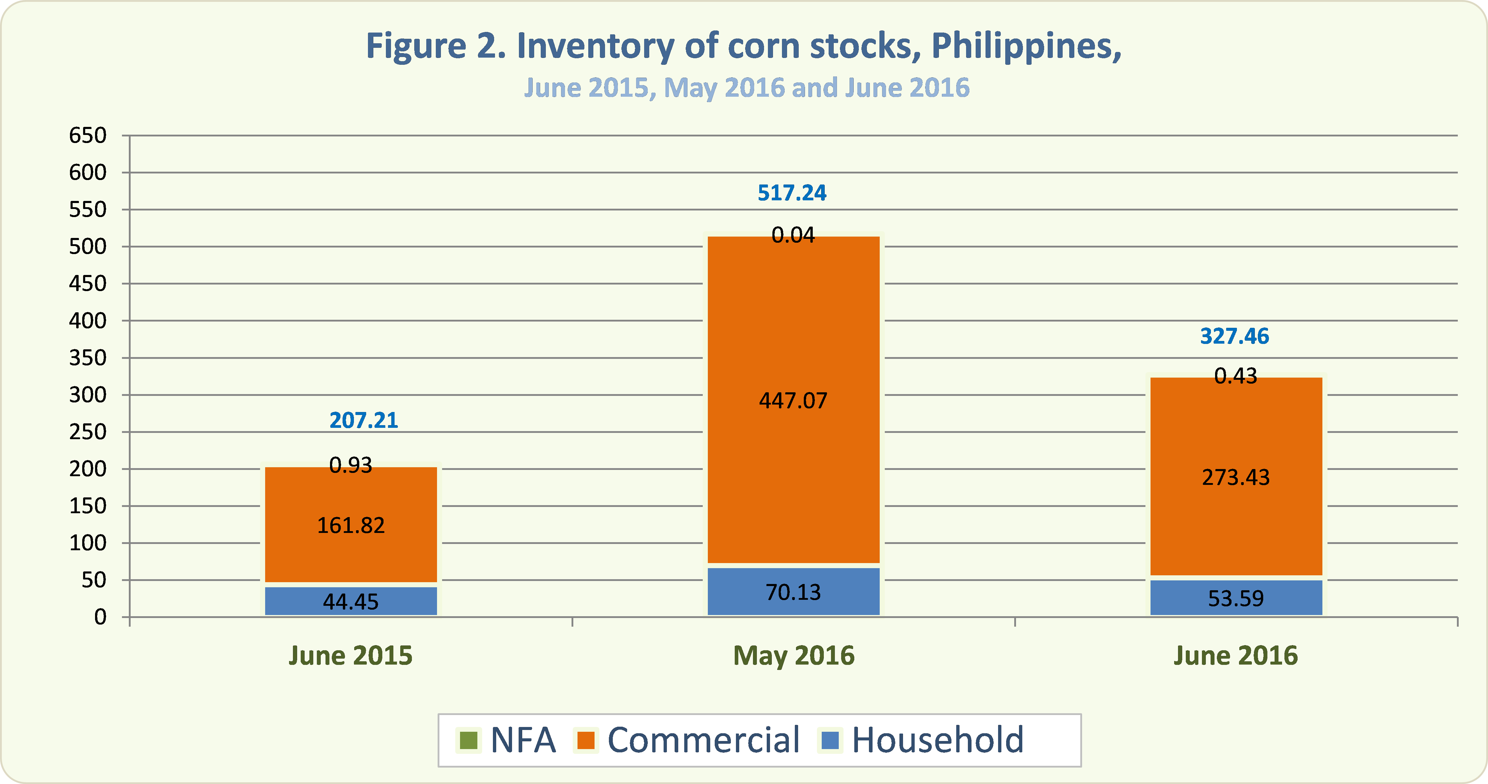 Figure 2 Inventory Rice Stocks June 2015, May 2016 and June 2016