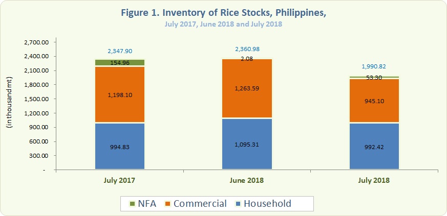 Figure 1 Inventory Rice Stocks July 2017, June 2018 and July 2018