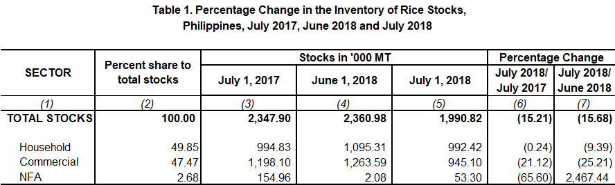 Table 1 Percentage Change Inventory of Rice Stocks  July 2017,  June 2018 and July 2018