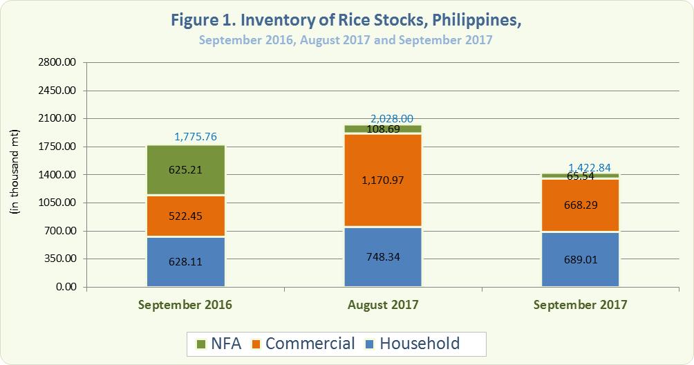 Figure 1 Inventory Rice Stocks September 2016, August 2017 and September 2017