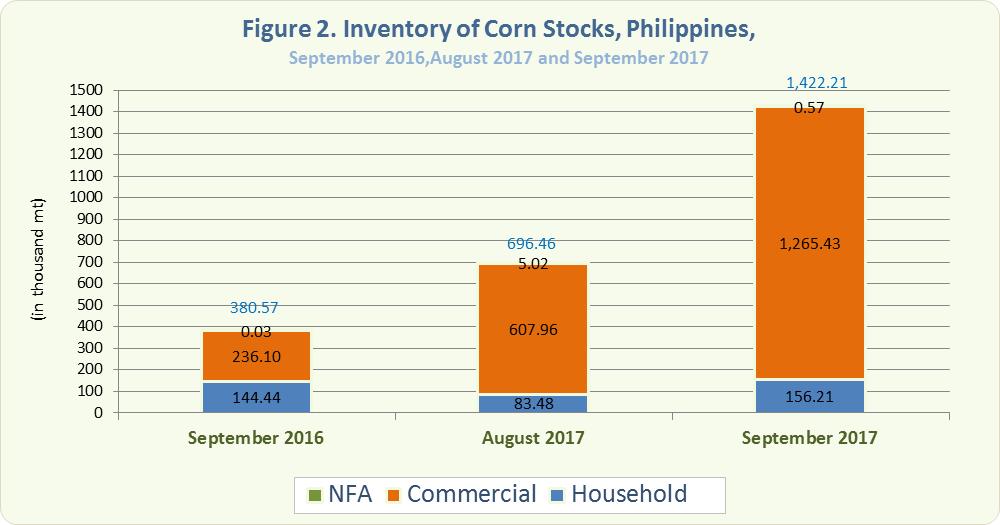 Figure 2 Inventory Rice Stocks September 2016, August 2017 and September 2017