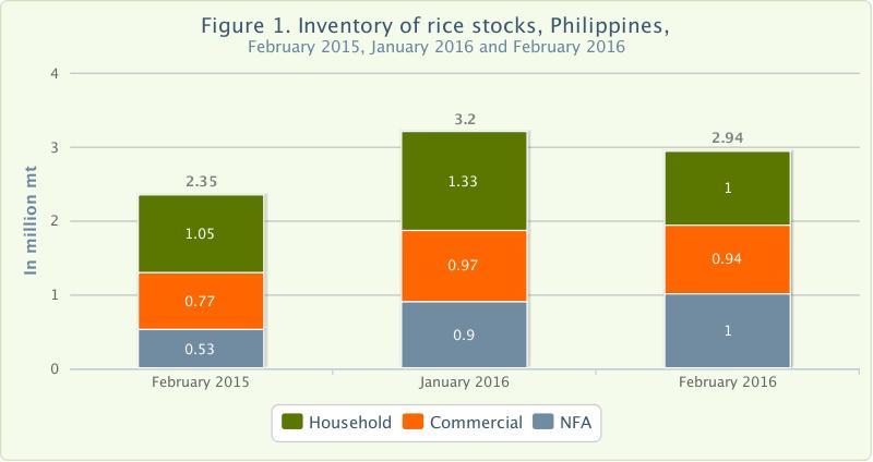 Figure 1 Inventory Rice STocks February 2015, Janaury 2016 and February 2016