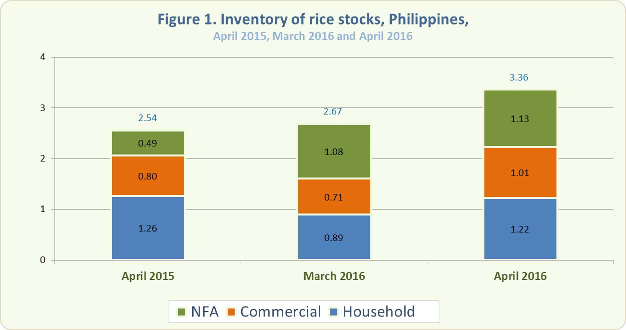 Figure 1 Inventory Rice Stocks April 2015, March 2016 and April2016