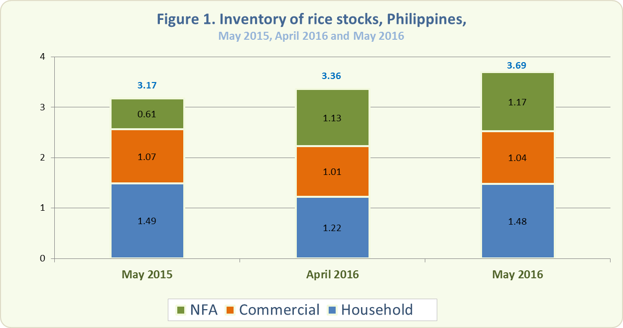 Figure 1 Inventory Rice Stocks May 2015, April 2016 and May 2016