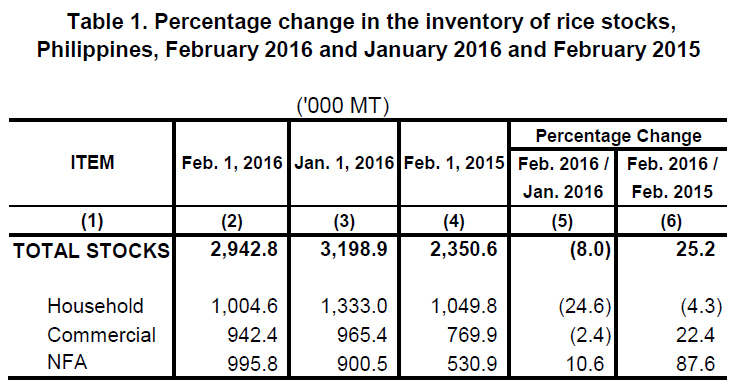 Table 1 Percentage Change in the Inventory of Rice Stocks February 2016 and January 2016 and February 2015