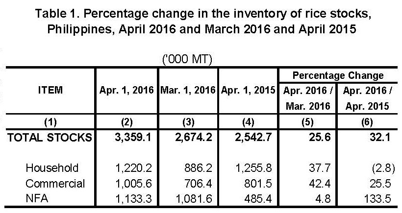 Table 1 Percentage Change Inventory of Rice Stocks  April 2015, March 2016 and April 2016