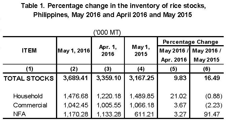 Table 1 Percentage Change Inventory of Rice Stocks  May 2015, April 2016 and May 2016