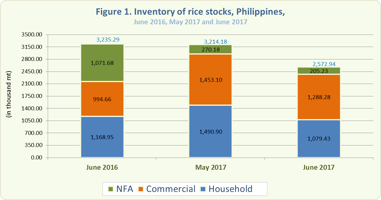 Figure 1 Inventory Rice Stocks June 2016, May 2017 and June 2017