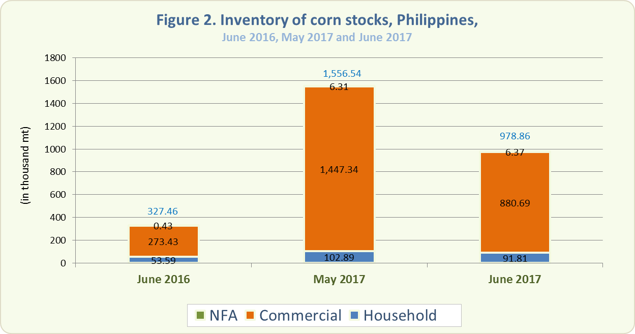 Figure 2 Inventory Rice Stocks June 2016, May 2017 and June 2017