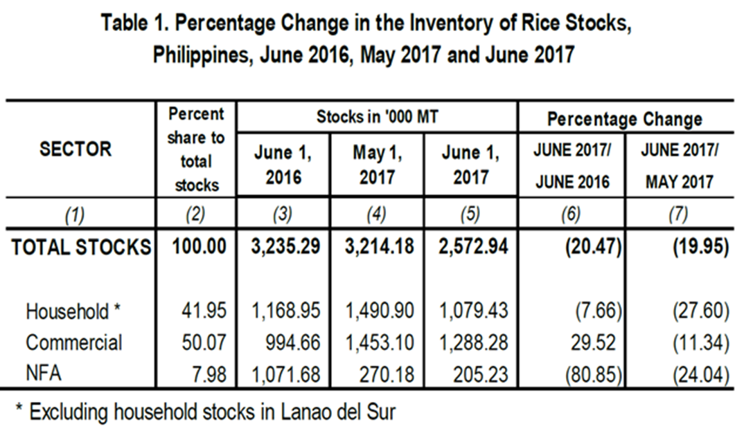 Table 1 Percentage Change Inventory of Rice Stocks  June 2016, May 2017 and June 2017